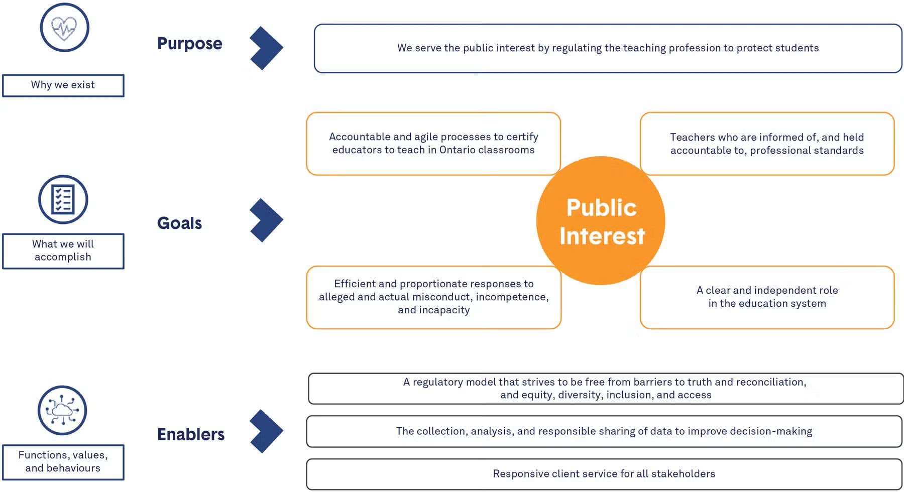 Infographic of 2024-2024 Strategic plan.  A long description of 2024-2028 Strategic Plan is below.